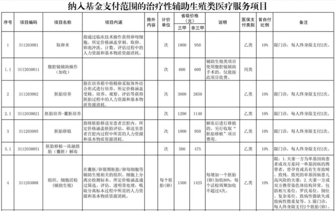 常德辅助生殖纳入医保(辅助生殖纳入医保惠及百万人)