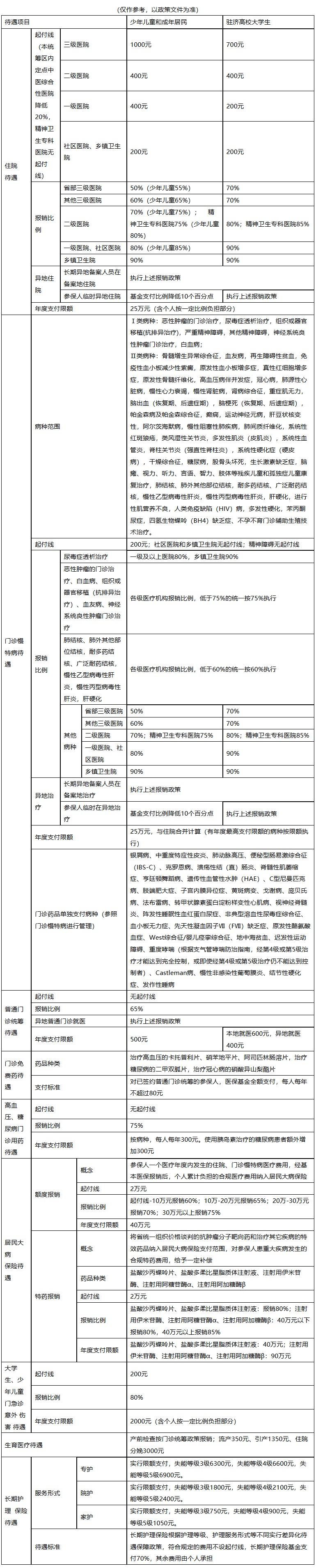 常德城市医保报销比例(大病农保报销比例是多少)