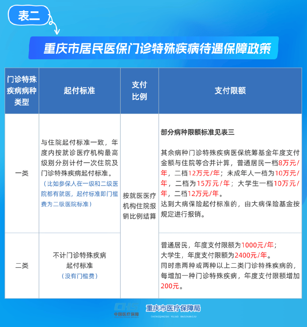 常德重庆医保(重庆医保要交多少年才能终身享受)