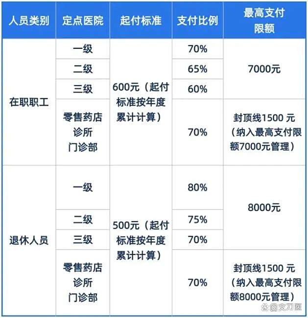 市医保报销比例(郑州市医保报销比例)