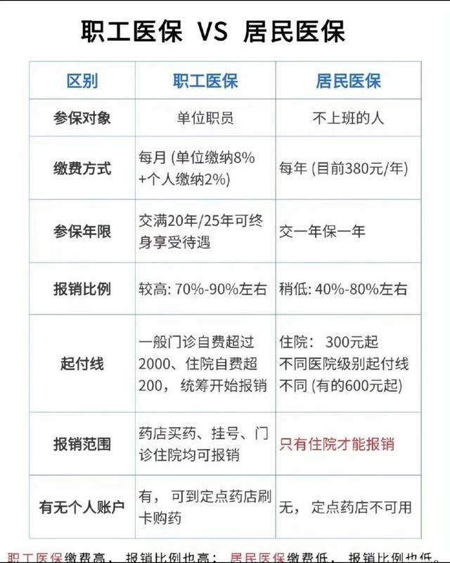 社区医保和职工医保的区别(社区医保和职工社保有冲突吗)